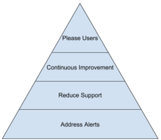 software hierarchy diagram